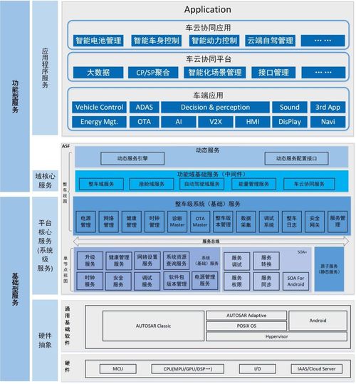 車(chē)載基礎(chǔ)軟件國(guó)產(chǎn)架構(gòu)ASF的生態(tài)架構(gòu)設(shè)計(jì)與關(guān)鍵技術(shù)分析