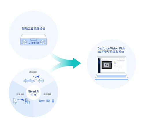 三維視覺(jué)賦能，跨維智能獲近千萬(wàn)美元天使輪融資，為柔性生產(chǎn)裝上“智慧眼睛”